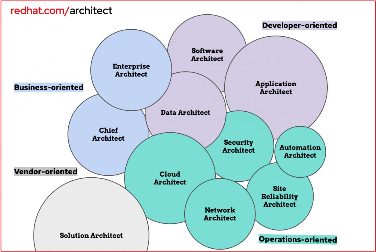 types-of-technology-architects