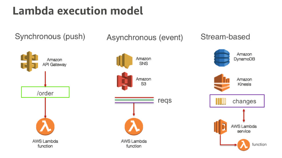 execution model