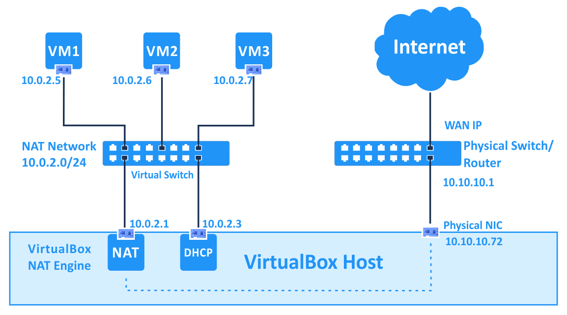 vb-nat-network